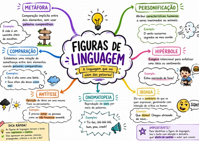 Mapa mental de Português: Figuras de Linguagem