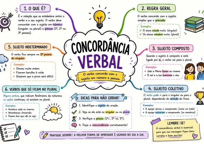 Mapa mental de Português: Concordância Verbal